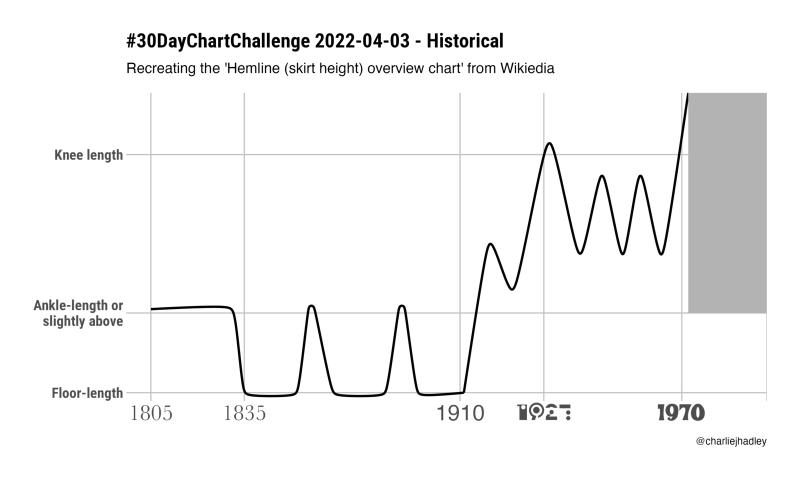 Line chart of skirt hemlines from 1805 to 1970. Hems sit at the ankle until 1835, then stay at floor length until 1910 apart from two brief rises. After 1910 they climb in waves, reaching the knee in 1927, and go above the knee around 1970.