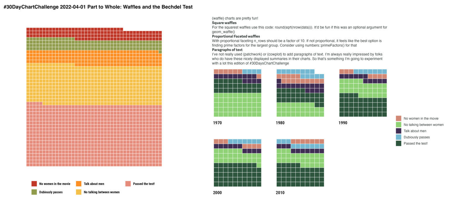 Waffle charts of films and the Bechdel test. One large waffle shows that nearly half of all films pass; the rest have no women, women who never talk to each other, women who only talk about men, or a dubious pass. Five small waffles beside it give the same split for each decade from the 1970s to the 2010s.