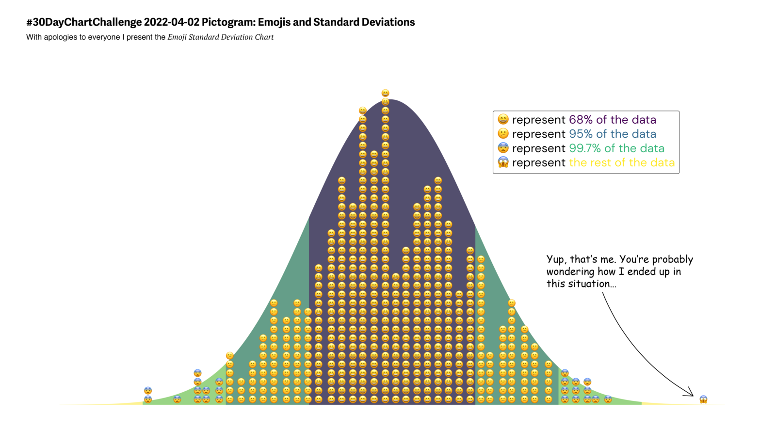 A normal distribution curve filled with stacked emoji faces. Calm faces fill the middle 68% of the data, and the faces get more alarmed towards the tails. A speech bubble from one lonely face far out in the tail reads: Yup, that's me. You're probably wondering how I ended up in this situation.
