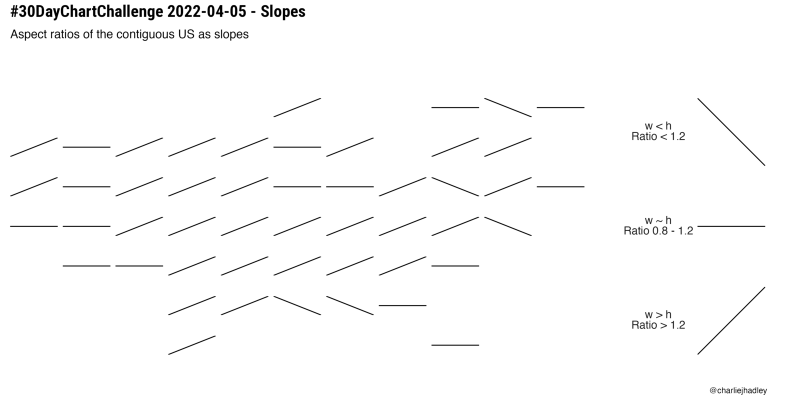 Short line segments, one per state, arranged roughly in the shape of the contiguous United States. A segment slopes up if its state is wider than it is tall, lies flat if the state is roughly square, and slopes down if it is taller than it is wide.