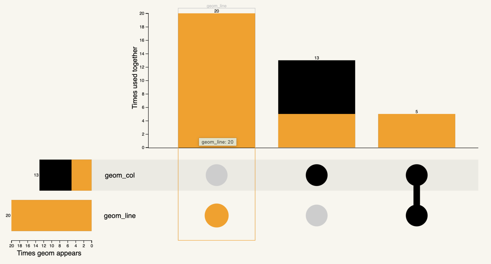 UpSet chart of two geoms. Bars show geom_line used without geom_col in 20 charts, geom_col without geom_line in 13, and the two together in 5.