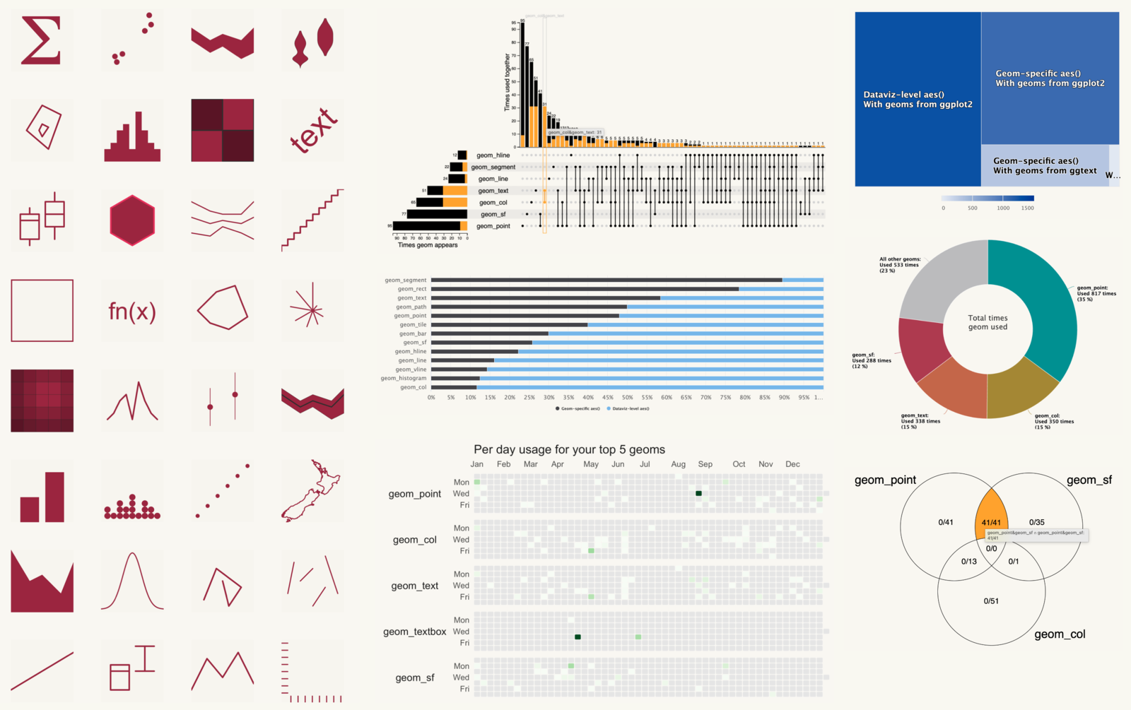 A {ggplot2wrapped} report made of many charts: a grid of icons for each geom used, an UpSet chart of geoms used together, a treemap of aesthetics, a donut chart of total geom use, a long bar chart of geoms, calendar heatmaps of daily use for the top five geoms, and a Venn diagram of geom_point, geom_sf and geom_col.